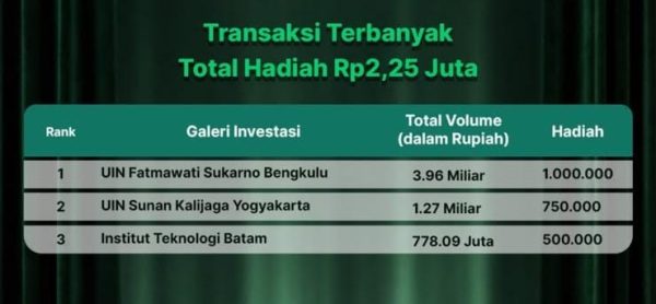 Read more about the article Galeri Investasi UIN Fatmawati Sukarno Bengkulu Raih Penghargaan Peserta dan Transaksi Terbanyak pada KISI Challenge