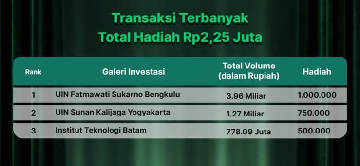 Read more about the article Galeri Investasi UIN Fatmawati Sukarno Bengkulu Raih Penghargaan Peserta dan Transaksi Terbanyak pada KISI Challenge